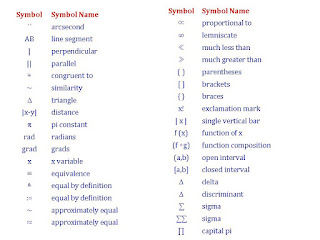 All Mathematical Symbols Name List,Mathematical Symbols defintion,Mathematical Symbols meaning,Mathematical Symbols names,symbol names,maths symbol names,how to learn maths symbol,insert match symbol,master of mathematics,maths logo,sign maths,maths sign and names,all symbol names,education,thesis,equation name,list of maths symbol,defintion,full review,all symbol with meaning,maths symbol Symbol Symbol Name  Symbol Symbol Name = equals sign  | perpendicular ≠ not equal sign  || parallel > strict inequality  ≅ congruent to < strict inequality  ~ similarity ≥ inequality  Δ triangle ≤ inequality  |x-y| distance ( ) parentheses  π pi constant  [ ] brackets  rad radians + plus sign  grad grads − minus sign  x x variable ± plus - minus  ≡ equivalence ∓ minus - plus  ≜ equal by definition * asterisk  := equal by definition × times sign  ~ approximately equal ∙ multiplication dot  ≈ approximately equal ÷ division sign / obelus  ∝ proportional to / division slash  ∞ lemniscate – horizontal line  ≪ much less than Mod modulo  ≫ much greater than . period  ( ) parentheses ab power  [ ] brackets a^b caret  { } braces √a square root  x! exclamation mark 3√a cube root  | x | single vertical bar 4√a fourth root  f (x) function of x n√a n-th root (radical)  (f ∘g) function composition % percent  (a,b) open interval ‰ per-mille  [a,b] closed interval ppm per-million  ∆ delta ppb per-billion  ∆ discriminant ppt per-trillion  ∑ sigma ∠ angle  ∑∑ sigma ∟ right angle  ∏ capital pi º degree  E e constant / Euler's number ´ arcminute  Γ Euler-Mascheroni  constant ´´ arcsecond  Φ golden ratio AB line segment  Π pi constant ∙ dot  Q2 median / second quartile × cross  Q3 upper / third quartile A⊗B tensor product  X sample mean [ ] brackets  S 2 sample variance ( ) parentheses  S sample standard deviation | A | determinant  zx standard score det(A) determinant  X ~ distribution of X || x || double vertical bars  N(μ,σ2) normal distribution A T transpose  U(a,b) uniform distribution A † Hermitian matrix  exp(λ) exponential distribution A * Hermitian matrix  gamma(c, λ) gamma distribution A -1 inverse matrix  Χ 2(k) chi-square distribution Rank(A) matrix rank  F (k1, k2) F distribution dim(U) dimension  Bin(n,p) binomial distribution P(A) probability function  Poisson(λ) Poisson distribution P(A ∩ B) probability of events intersection  Geom(p) geometric distribution P(A ∪ B) probability of events union  HG(N,K,n) hyper-geometric distribution P(A | B) conditional probability function  Bern(p) Bernoulli distribution F (x) probability density function (pdf)  N! Factorial F(x) Cumulative distribution function (cdf)  nPk permutation Μ population mean  { } Set E(X) Expectation value  A ∩ B intersection E(X | Y) conditional expectation  A ∪ B union var(X) variance  A ⊆ B subset Σ2 variance  A ⊂ B proper subset / strict subset std(X) standard deviation  A ⊄ B not subset σX standard deviation  A ⊇ B superset   median  A ⊃ B proper superset / strict superset cov(X,Y) covariance  A ⊅ B not superset corr(X,Y) correlation  2A power set ρX,Y correlation  A = B equality ∑ summation  Ac complement ∑∑ double summation  A \ B relative complement Mo mode  A - B relative complement MR mid-range  A ∆ B symmetric difference Md sample median  A ⊖ B symmetric difference Q1 lower / first quartile  a∈A element of x∉A not element of  ∰ closed volume integral (a,b) ordered pair  i imaginary unit A×B cartesian product  Z* complex conjugate |A| cardinality  z complex conjugate #A cardinality  ∇ nabla / del Ø empty set  x * y convolution • and  δ delta function ^ caret / circumflex  ∞ lemniscate & ampersand  α Alpha + plus  β Beta ∨ reversed caret  γ Gamma | vertical line  δ Delta x' single quote  ε Epsilon x bar  ζ Zeta ¬ not  η Eta ! exclamation mark  θ Theta ⊕ circled plus / oplus  ι Iota ~ tilde  κ Kappa ⇒ implies  λ Lambda ⇔ equivalent  μ Mu ↔ equivalent  ν Nu ∀ for all  ξ Xi ∃ there exists  ο Omicron ∄ there does not exists  π Pi ∴ therefore  ρ Rho ∵ because / since  σ Sigma ε epsilon  τ Tau e e constant / Euler's number  υ Upsilon y ' derivative  φ Phi Y '' second derivative  χ Chi Y(n) nth derivative  ψ Psi Dx y derivative  ω Omega Dx2 y second derivative  ∫ Integral ∭ triple integral  ∬ double integral ∮ closed contour / line integral  ∯ closed surface integral