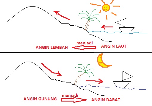 Tren Gaya 37+ Angin Pasat