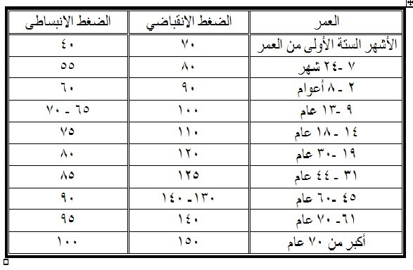 نسبة السكر في الدم الطبيعية بالغرام