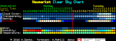 the Clear Sky Chart had lots of blue