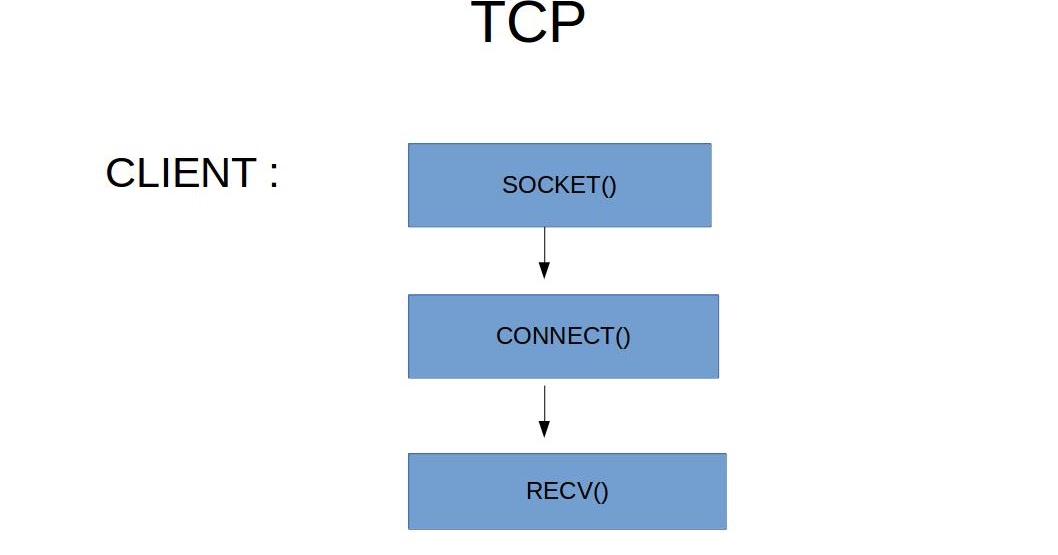 TCP Client Server Communication