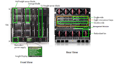 Pankaj Singh Blog: Blade System Series Part-1