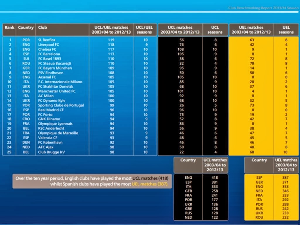 Benfica Uefa Benfica lidera ranking de clubes com mais jogos