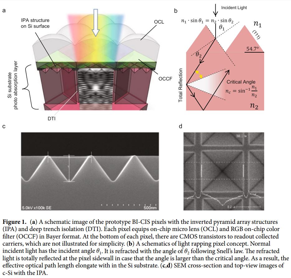 Image Sensors World Sony Enhances IR Sensitivity by 80 with Pyramidal