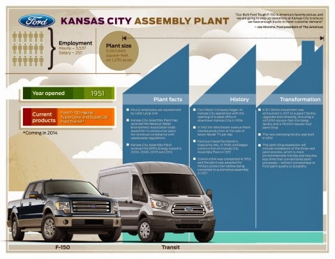 Kansas City Assembly Plant Welcomed 1,000 New Employees