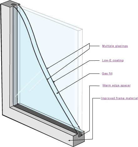 الزجاج الدبل جلاس - Double Glass - IGlass لأعمال الزجاج والسيكوريت