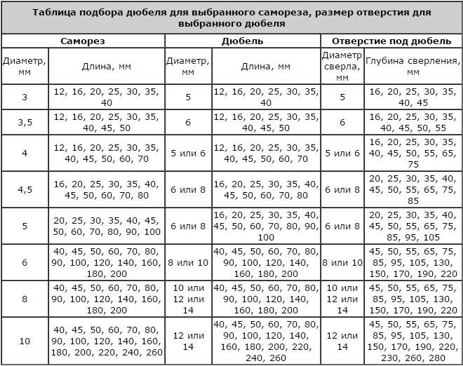 Диаметр отверстия под саморез по дереву таблица