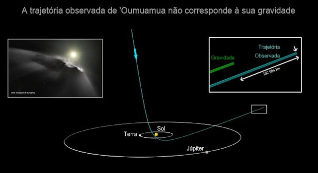 Diagrama mostra trajetória e distância percorrida por 'Oumuamua - Spacetelescope