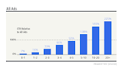 Figure 1. Comparison of CTR for viewable v. nonviewable ads, shown for all .