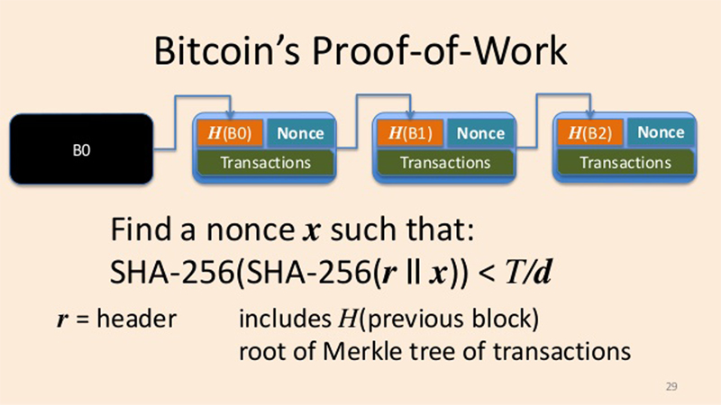 Proof of work of Bitcoin