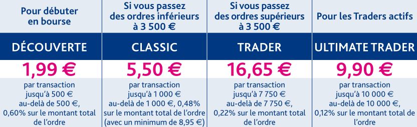 Boursorama Fortuneo Bourse Direct Bforbank Binck Monabanq Etc Qui A Le Meilleur Tarif De Pea En Ligne