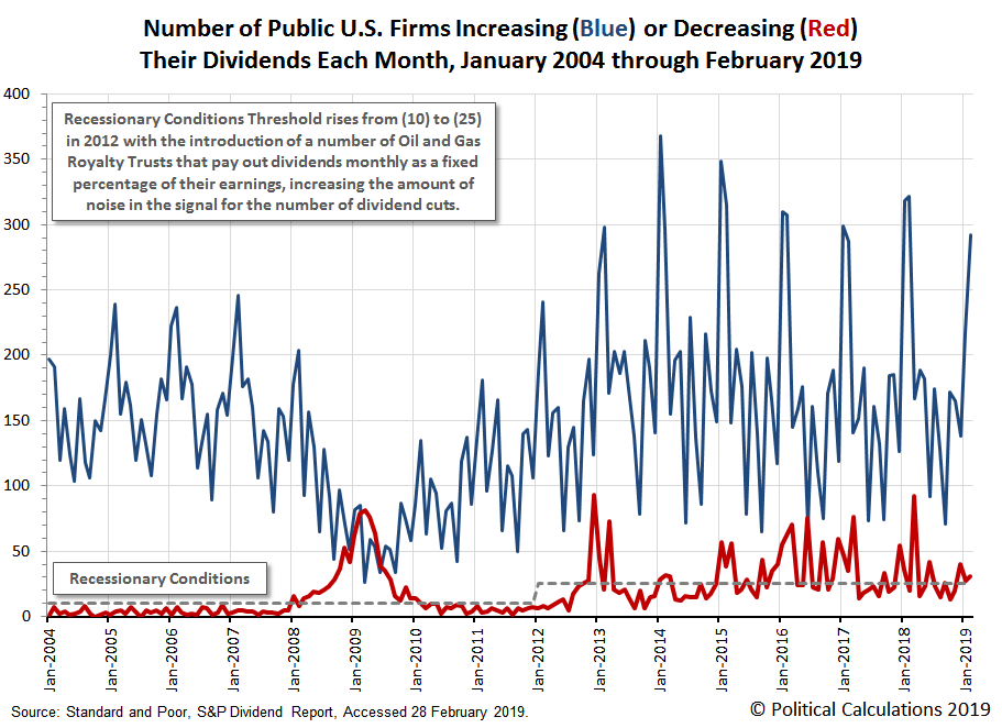 Political Calculations Dividends By The Numbers In February 2019