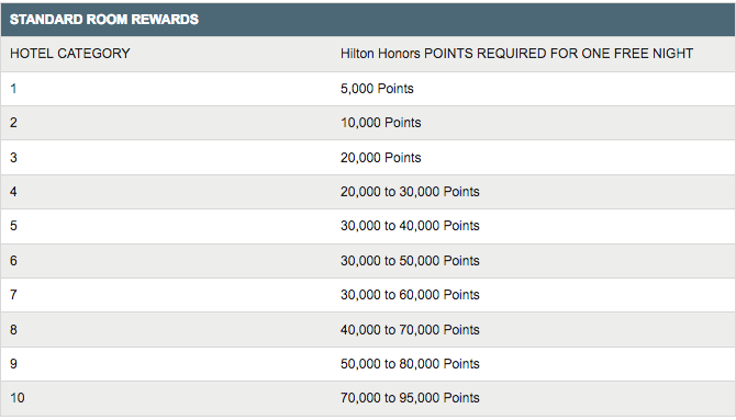 rewards canada hilton makes changes to the hhonors program now hilton hhonors reward chart