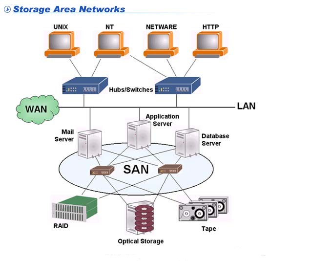 COMPUTER INNOVATIONS Storage Area Network and SAN Protocols