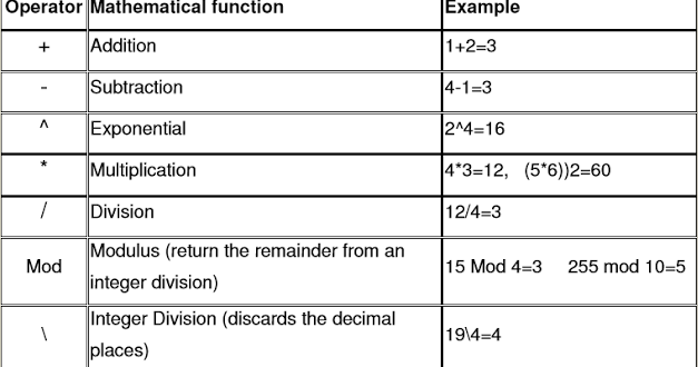 VB.Net Chapter 5 - Performing Mathematical Operations ~ Unreal Code