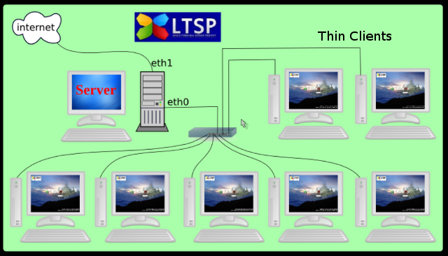 Eksperiment Samlet montage IT Support: LTSP (Linux Terminal Server Project)