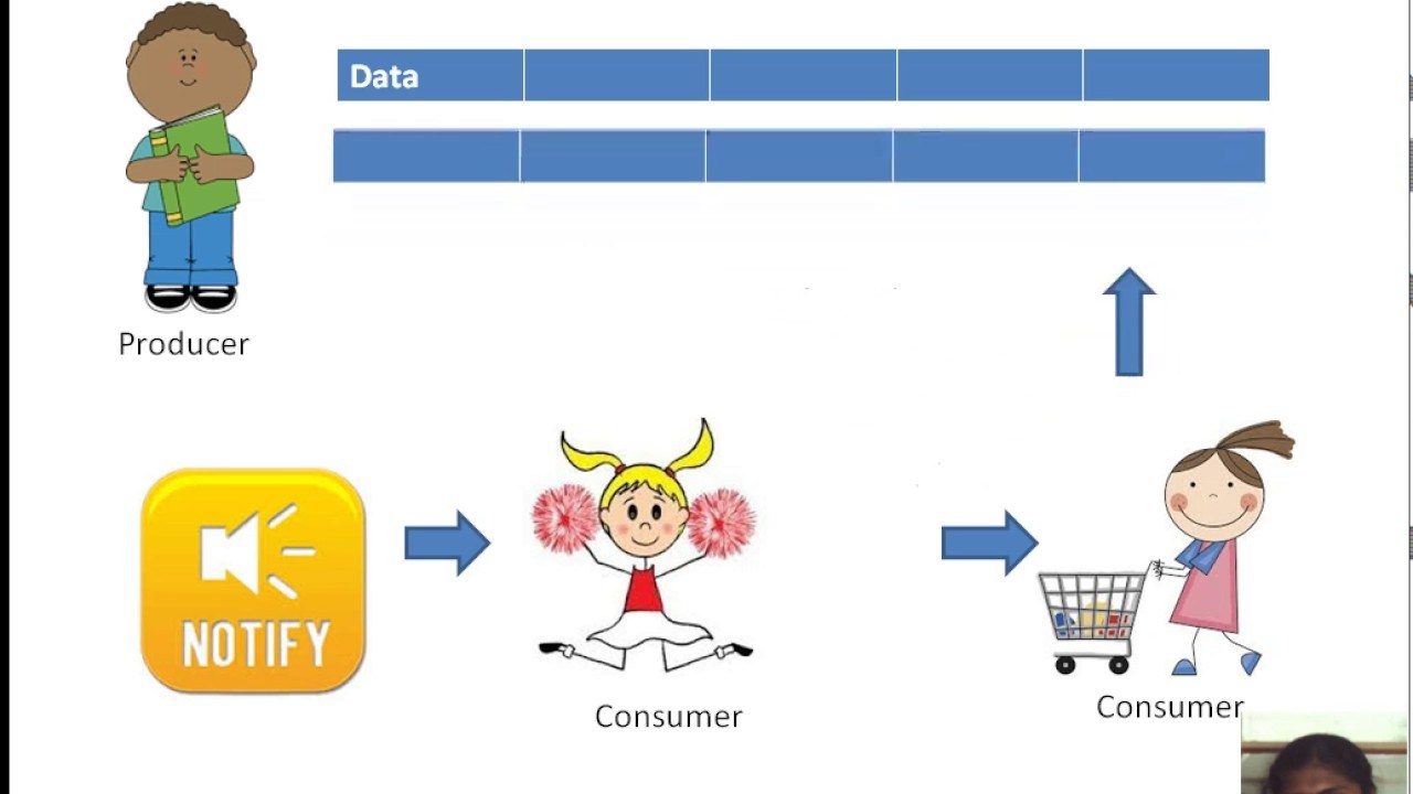 Producerconsumer problem