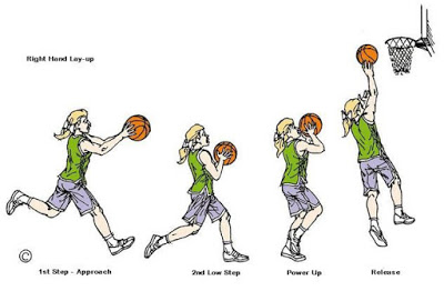 Bkul Pengertian Macam Dan Cara Teknik Lay Up Dalam Bola Basket
