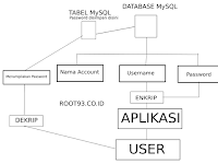 Aplikasi Penyimpan Password Berbasis Web Dengan Enkripsi 2 Arah