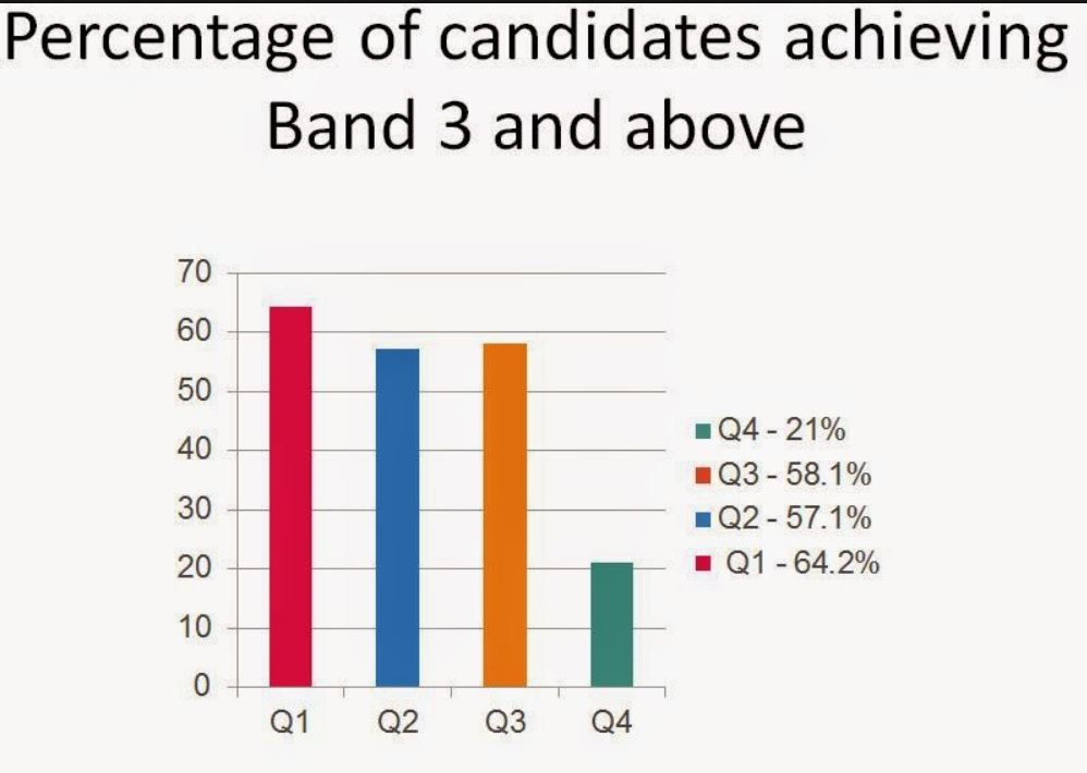 The GCSE English Revision Blog: English Language - Exam Guide and Q4 tips