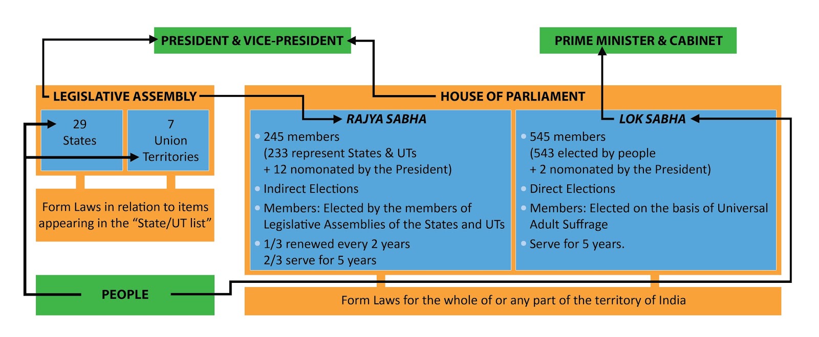 ELECTION SYSTEM OF INDIA: Political System