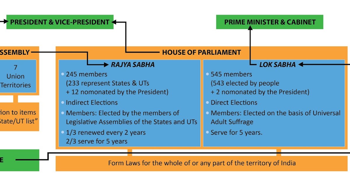 ELECTION SYSTEM OF INDIA: Political System