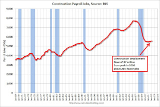 Construction Employment