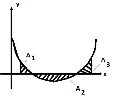 exercicio resolvido area grafico parabola integral definida