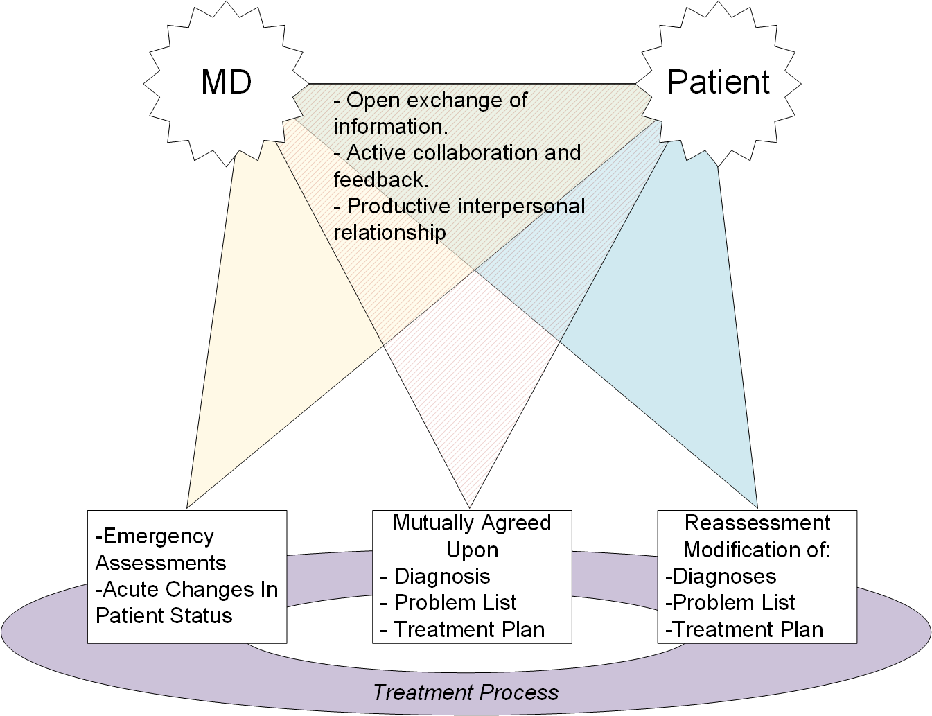 Real Psychiatry Therapeutic Alliance A Better Diagram