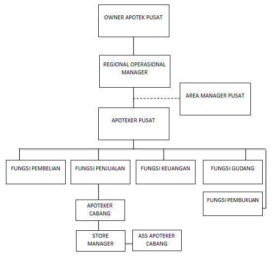 contoh struktur organisasi apotik