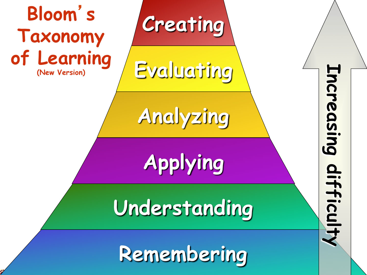 sandra-sims-innovations-technology-learning-objectives-and-change-theories