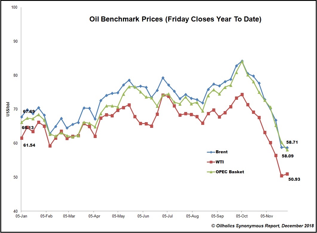 Oilholics Synonymous Report OPEC's 'Crude' Basket & Last Friday's close
