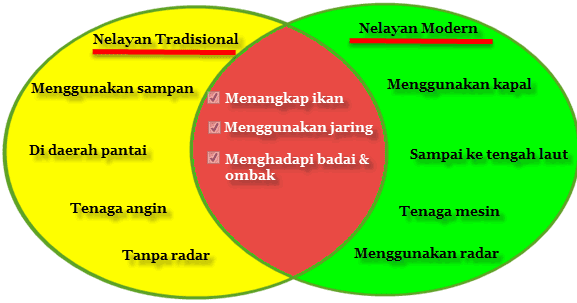 Diagram Venn Antara Pasar Tradisional Dan Pasar Modern | LEMBAR EDU