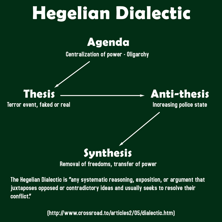 Hegel antithesis thesis synthesis