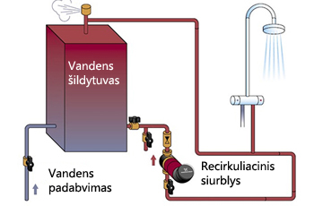 karsto vandens cirkuliacijos schema