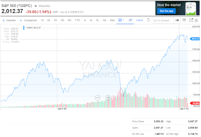 S&P500 Price Performance