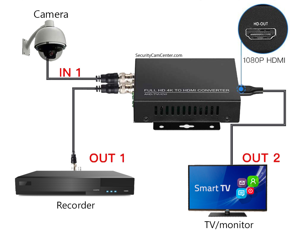 How to connect a HD security camera to TV using HDMI converter ...