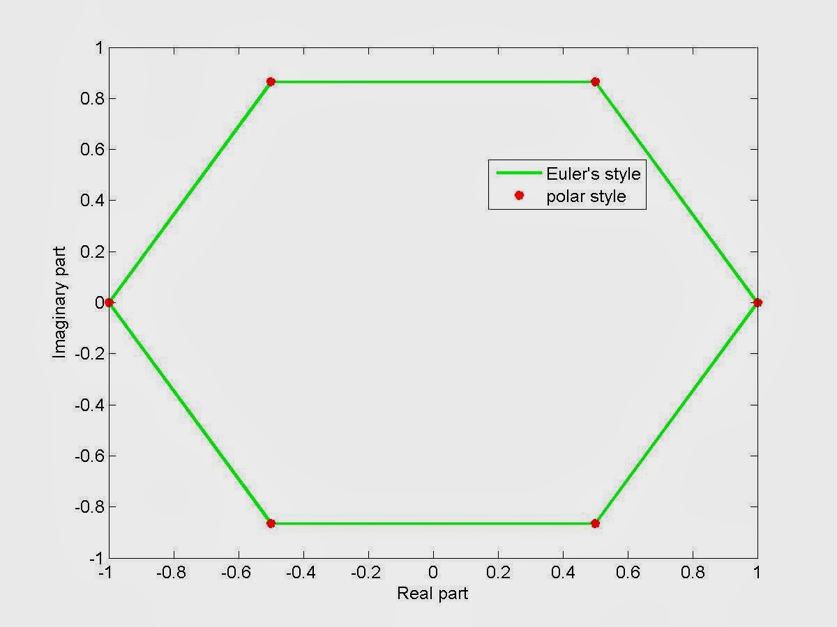 Joy of Learning... Euler's formula and How to plot the XY axis at the