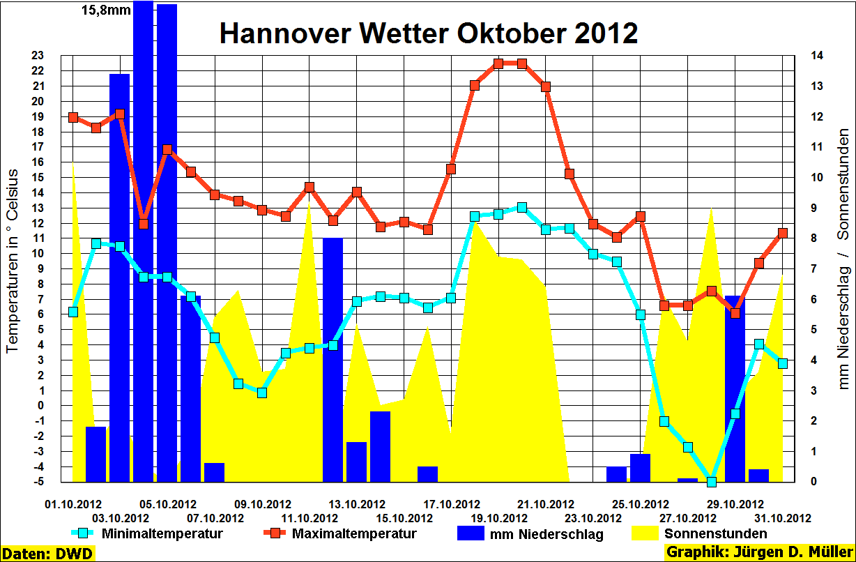 Brauel in Ulaya: Hannover Wetter Oktober 2012