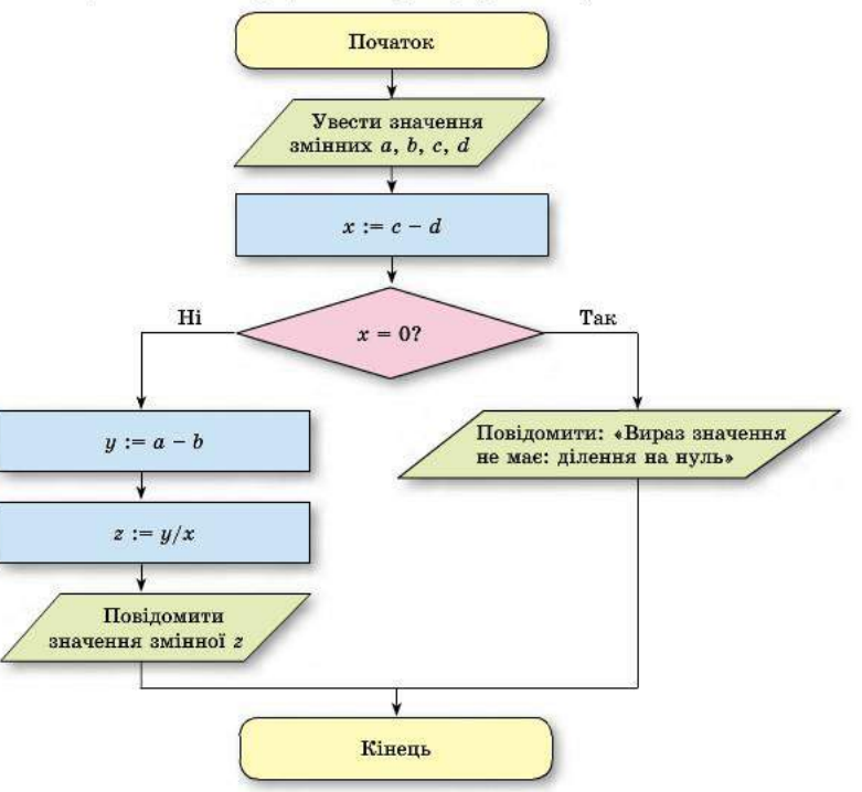 Блок-схемы алгоритмов. Итерационный алгоритм блок схема. По заданному алгоритму составь блок схему алг. Итерационный цикл блок схема. Привести блок-схему условного алгоритма.