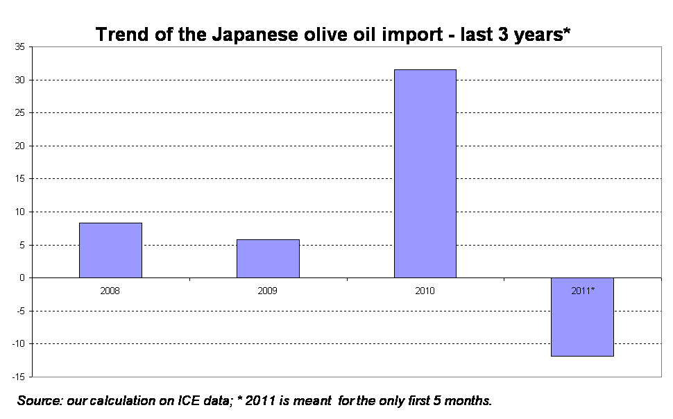 International Observatory for Organic Olive Oil The Asian market 3