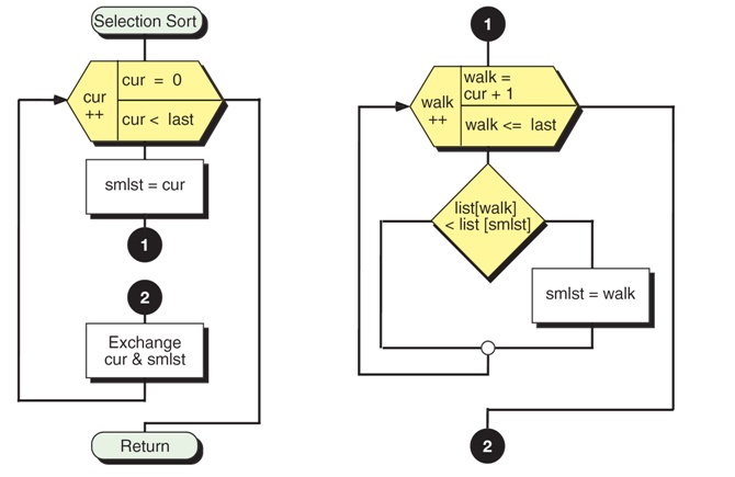 Блок схема сортировка массива методом выбора java. Сортировка методом пузырька блок схема. Алгоритм сортировки пузырьком блок схема. Алгоритм сортировки методом прямого включения. Блок схема алгоритма сортировки выбором.