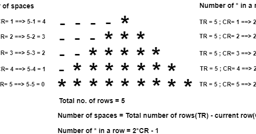 Triangle Pattern in Java | Pyramid Pattern in Java