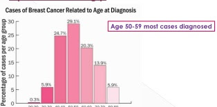 Epidemiology of Breast Cancer