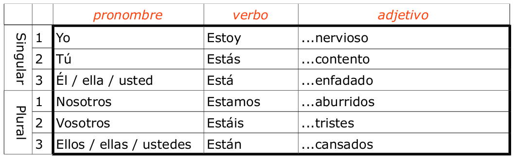 Aprendiendo Español en Colmenar Viejo (A1): Verbo estar (presente de