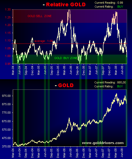 The Golden Truth Gold vs. The 200 Day Moving Average