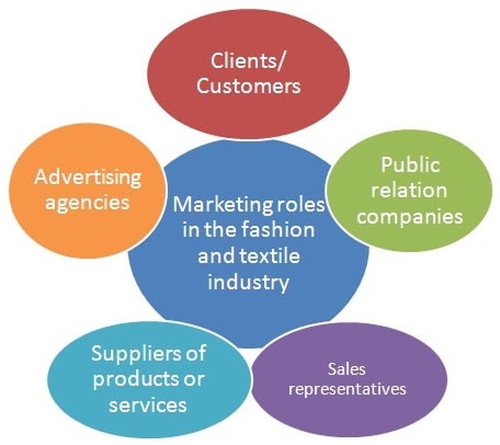 Advertising,Branding,Finance,Management,Marketing