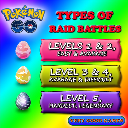 A chart of different levels of difficulties of Pokemon Go Raid Battles - with pictures of Gym Eggs for every level
