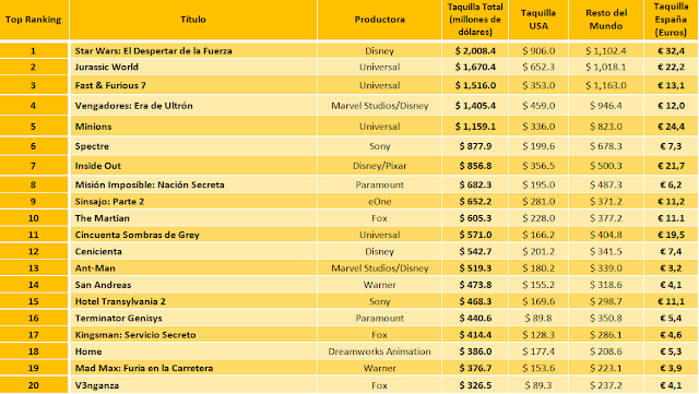 Box Office 2015