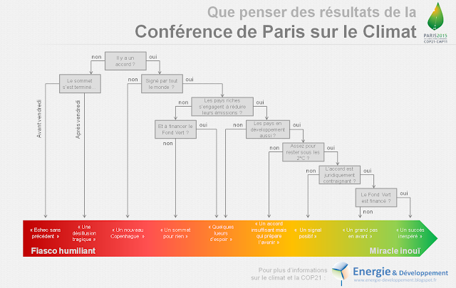 Infographie pour comprendre les objectifs et les résultats de la conférence de Paris sur le climat (COP21)